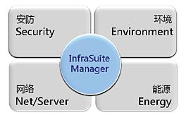 InfraSuite Manager數據中(zhōng)心管理系統