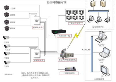 安防監控系統